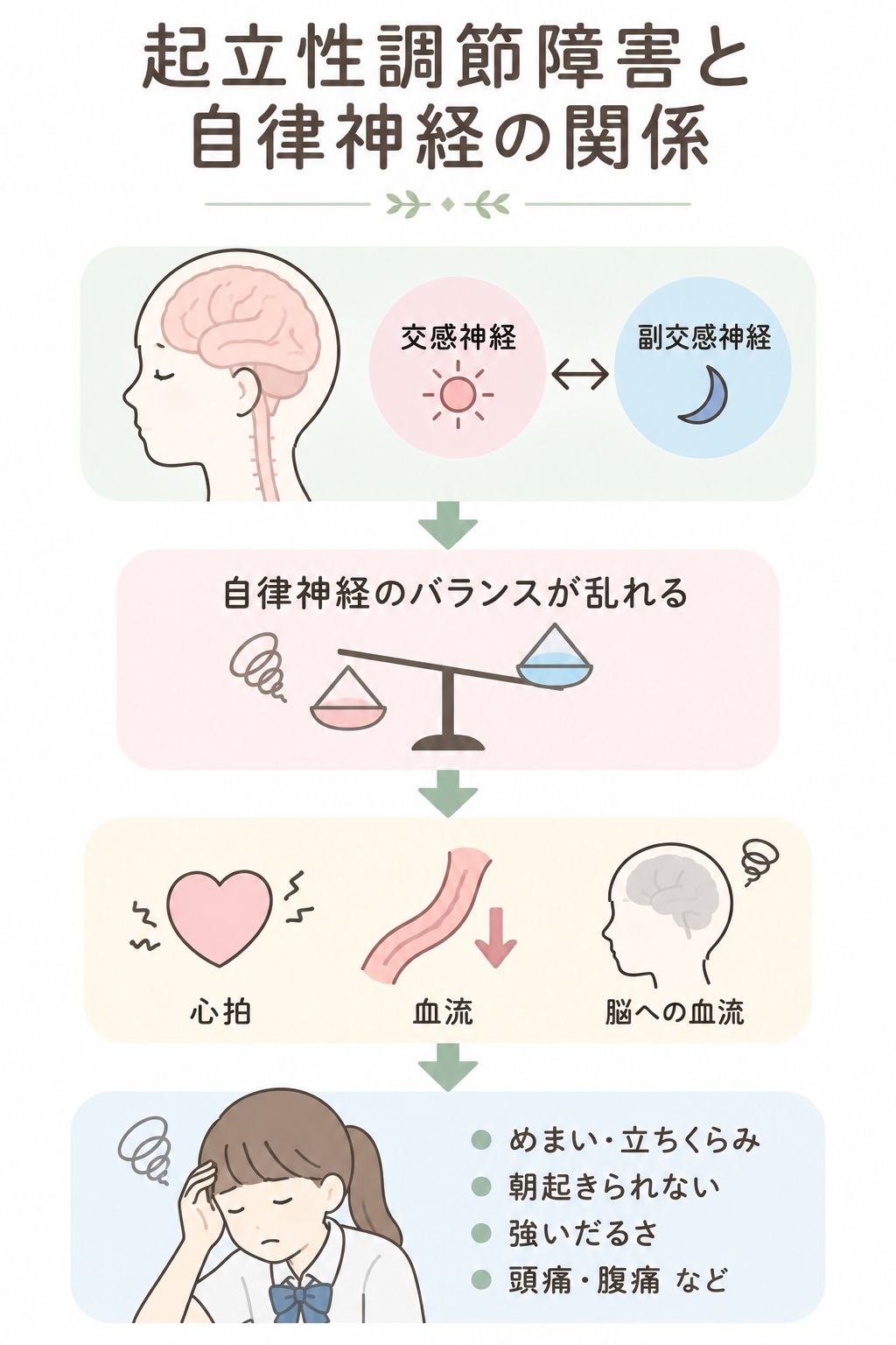 起立性調節障害と自律神経の関係のイラスト