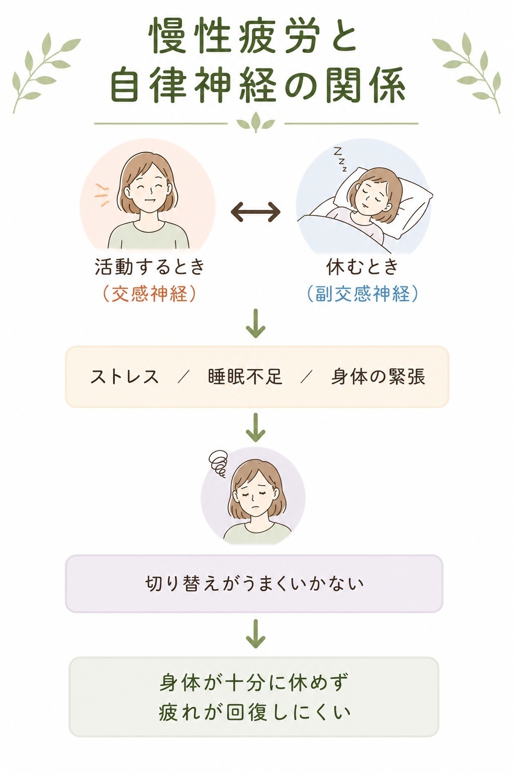 慢性疲労と自律神経の関係
