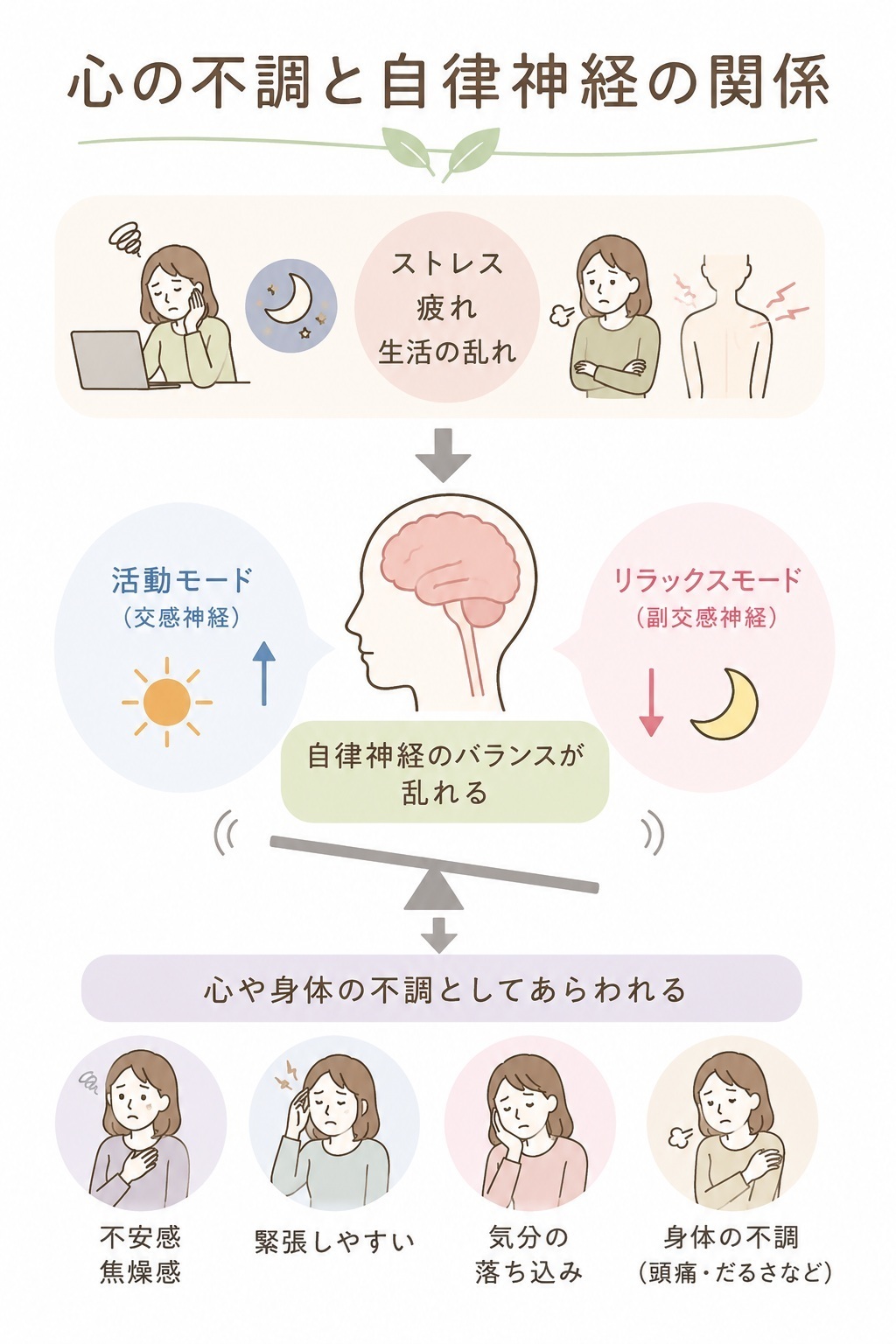 心の不調と自律神経の関係のイラスト